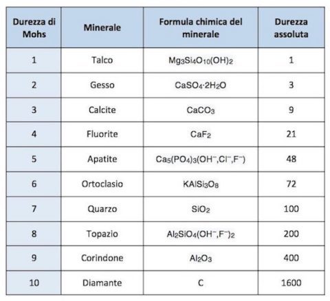 scala_di_mohs_significato_e_uso